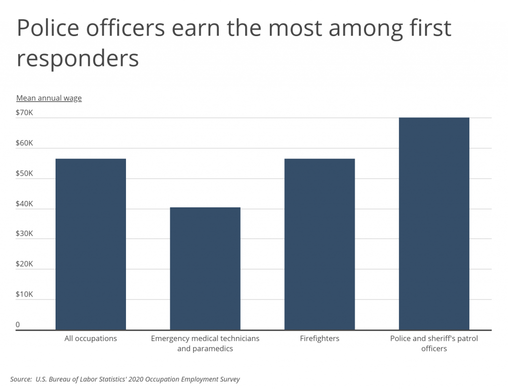 Police officers earn the most among first responders